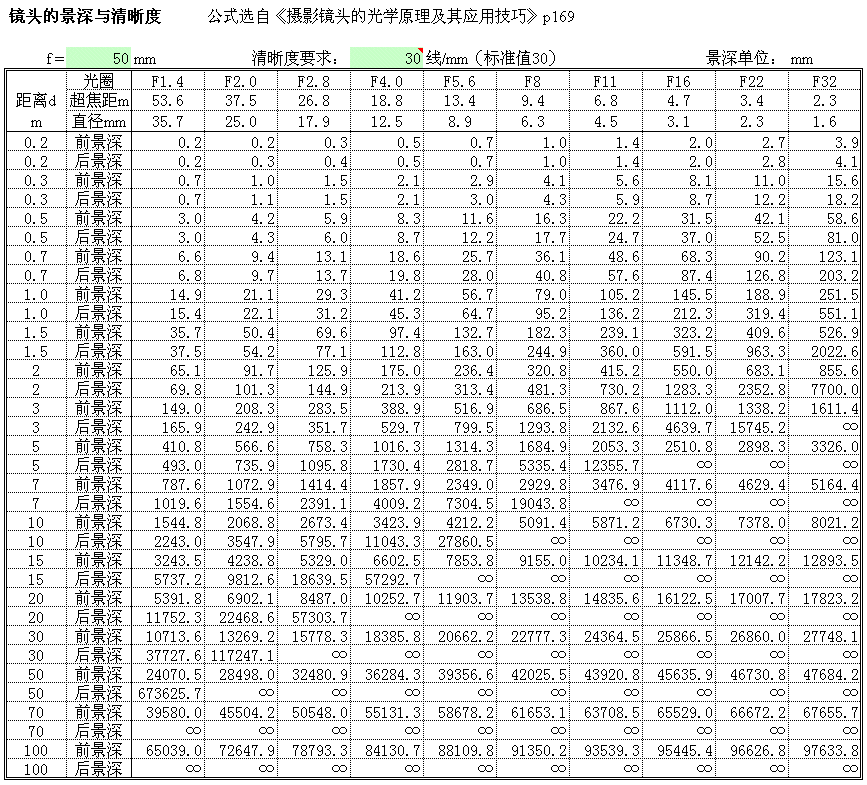 03 景深表