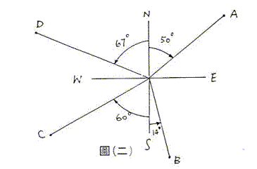 例:在观测者O的位置,  A的方位为N50° E(北50° 东)  B的方位为S14