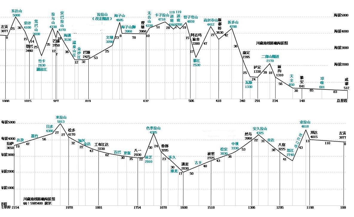                川藏南线海拔图示