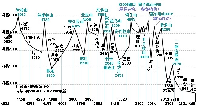 四,骑行线路及海拔 线路:川藏路南线(国道318):成都-雅安-泸定-康定