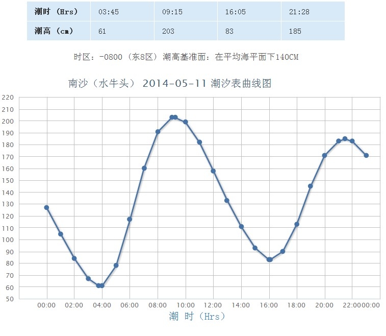 5-11周日,广州周边珠江潮汐.