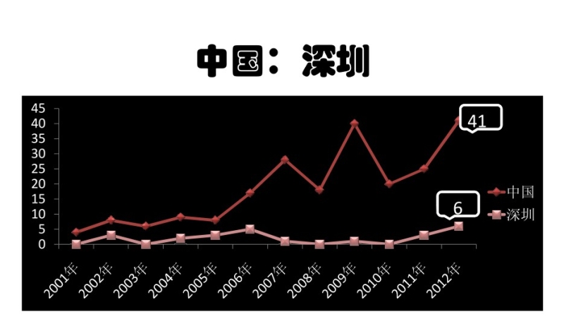 中国人口数量变化图_2012年深圳人口数量